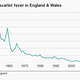Image for article titled A 19th-century disease is on the rise in the UK—and nobody knows why